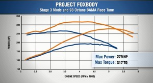 Fox Body Mustang Project Car Dyno Results total horsepower and torque numbers for Stage 3