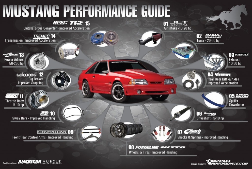 Fox Body Speed Guide Fox Body Speed How To