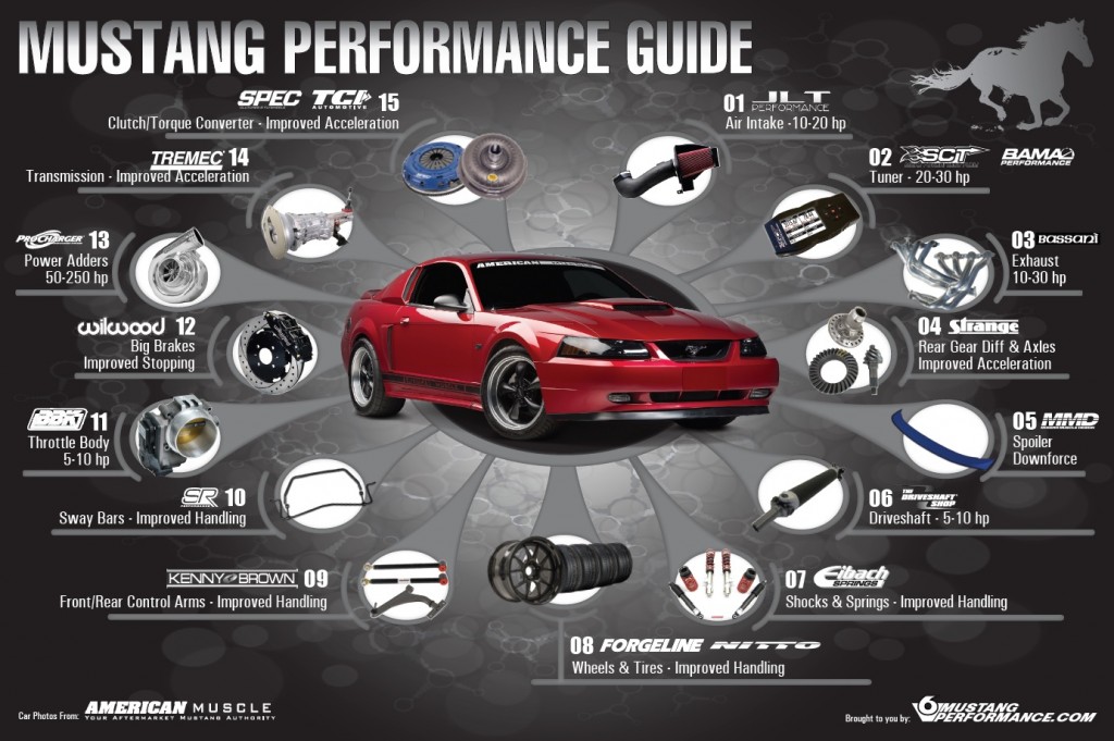 SN95 Mustang Speed Guide SN95 Mustang Speed How To